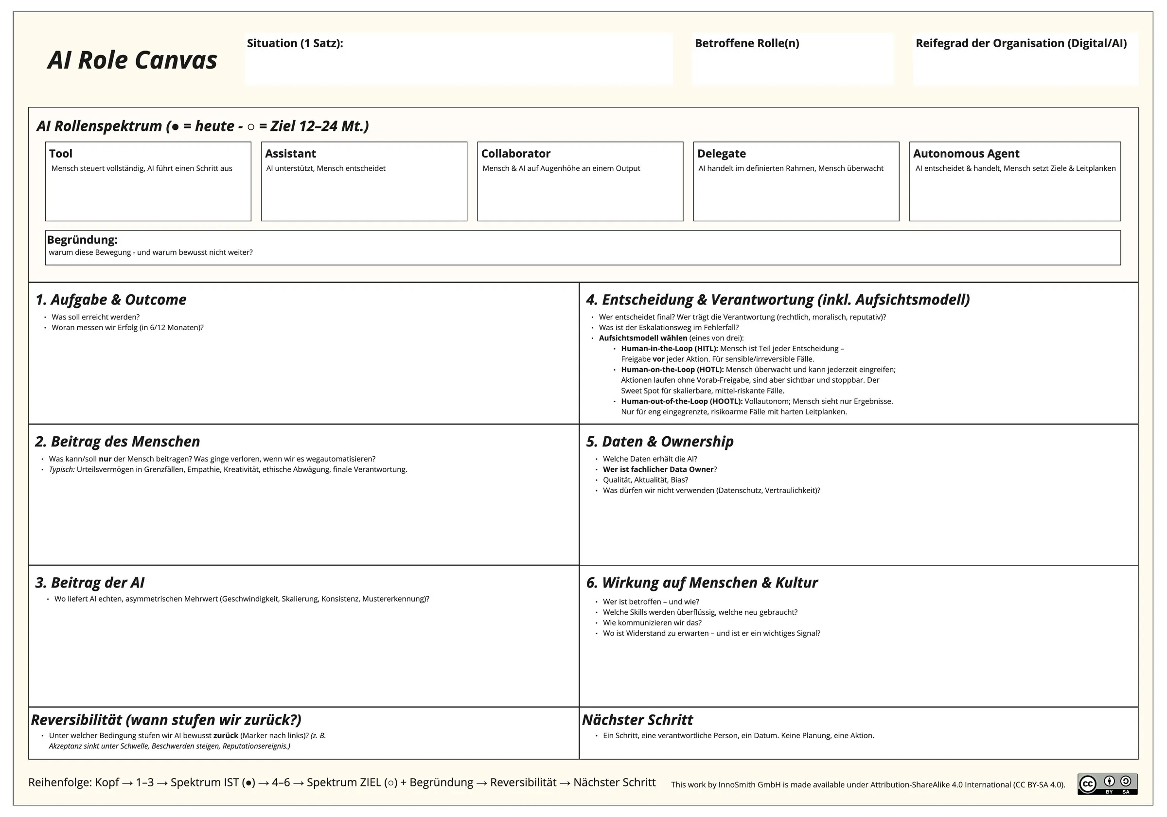 Der AI Role Canvas: oben Situation, betroffene Rollen und Reifegrad, darunter das Rollenspektrum von Tool bis Autonomous Agent, darunter sechs Felder, Reversibilität und nächster Schritt.